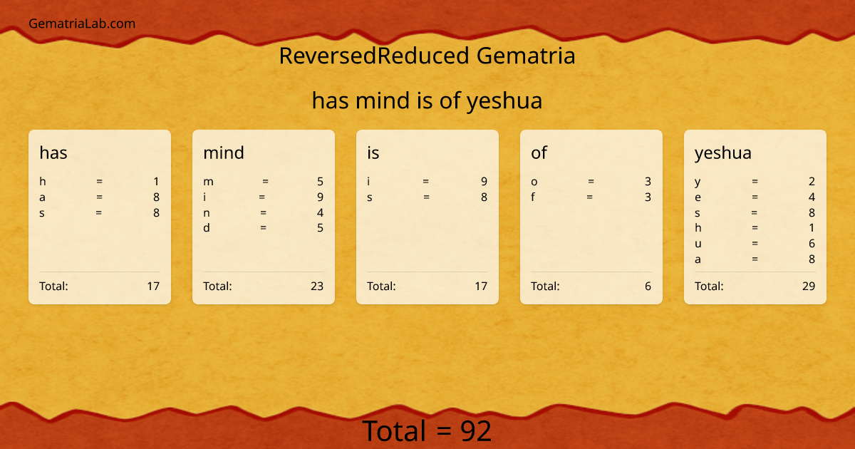 has mind is of yeshua in reversedReduced Gematria